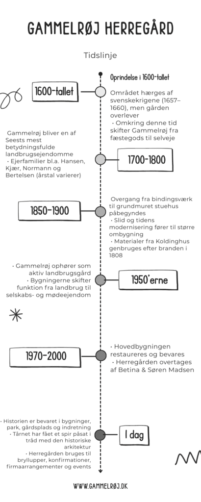 historisk Tidslinje Gammelrøj Herregård